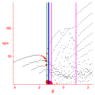 Peres lattice <N>
